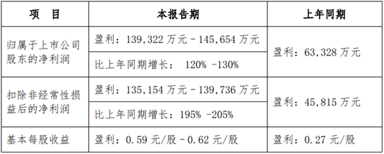 四公司披露早間公告  半年度業(yè)績預告一增三虧