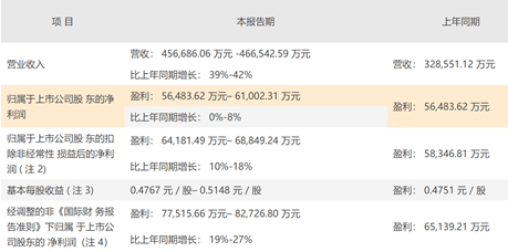 康龍化成預計上半年營收增長四成 收入結(jié)構(gòu)持續(xù)優(yōu)化