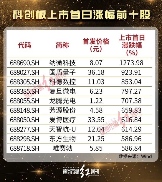 大牛股3年漲近6倍，新股日漲12倍！這些都發(fā)生在科創(chuàng)板……