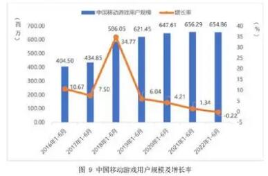 上半年中國游戲市場銷售收入與用戶規(guī)?！半p降”