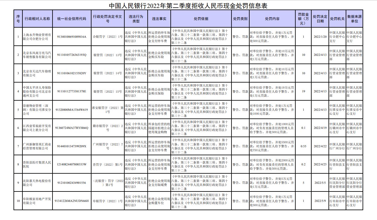 20家拒收現(xiàn)金的單位及相關(guān)責(zé)任人被罰，涉太平洋人壽等