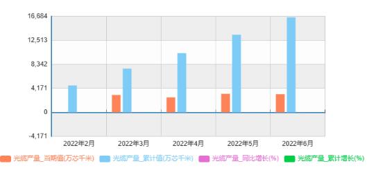 2022年上半年國內(nèi)光纜產(chǎn)量累計1.65億芯千米