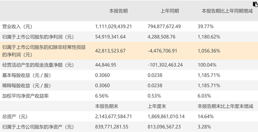 京泉華上半年扣非后凈利潤扭虧 三大領域需求將助推業(yè)績增長