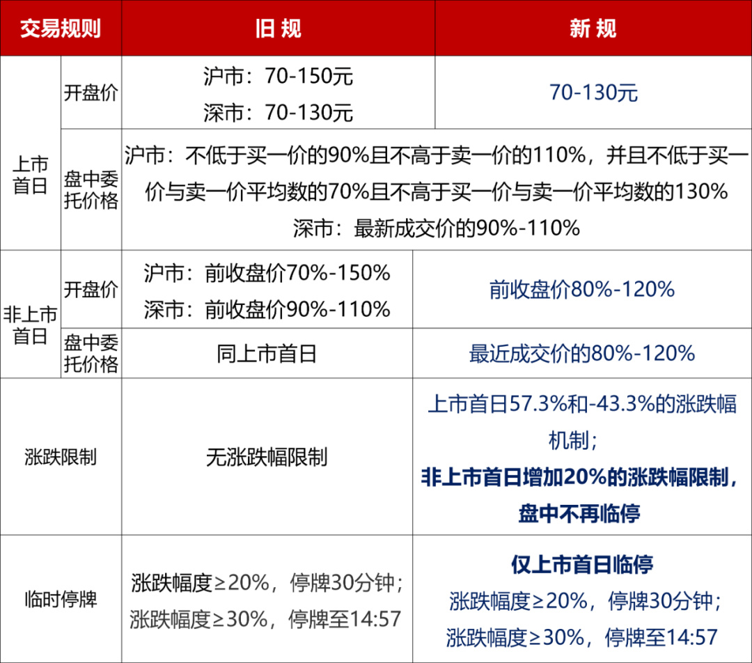 重磅！可轉(zhuǎn)債新規(guī)落地 今日起實施：漲跌幅調(diào)整等六大要點看過來！