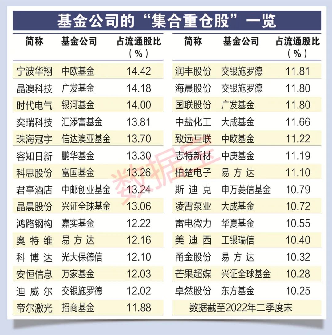 29股成基金公司“集合重倉股” 6股上半年業(yè)績高增 黑馬二季度股價近翻倍