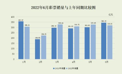 2022年6月份全國彩票銷售情況