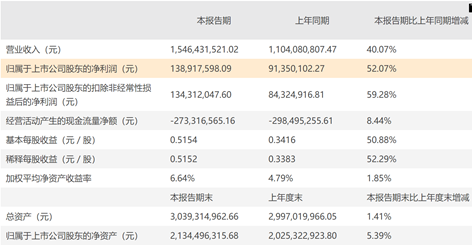 天邑股份上半年凈利潤增長52% 行業(yè)持續(xù)繁榮推動業(yè)績增長