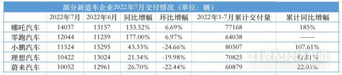 新造車(chē)排位賽再生變：哪吒、零跑躋身前列，“蔚小理”齊掉隊(duì)