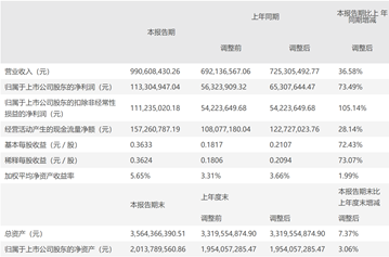 元力股份上半年凈利潤增7成 三大業(yè)務推動業(yè)績增長