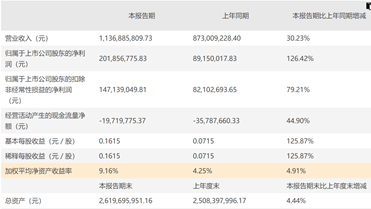 千紅制藥凈利潤增長1.26倍 五款新藥將助推業(yè)績增長