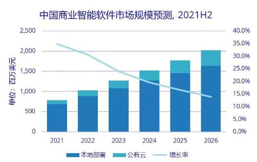 2021年中國(guó)商業(yè)智能軟件市場(chǎng)規(guī)模達(dá)7.8億美元，同比增長(zhǎng)34.9%