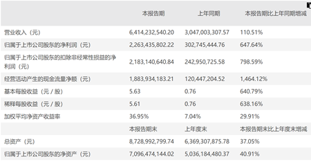 永興材料上半年扣非凈利潤增長近8倍 兩大主業(yè)迎來快速發(fā)展