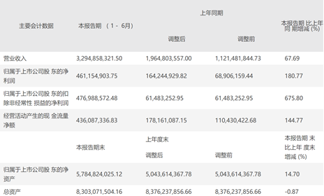 雪天鹽業(yè)扣非凈利潤增長6倍多 下游需求推動業(yè)績持續(xù)增長