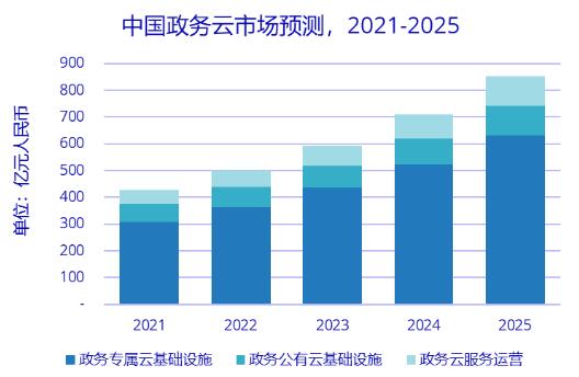 IDC：市場潛力巨大，中國政務云市場增長勢頭強勁