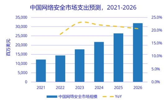 2026年中國網(wǎng)絡安全市場規(guī)模將超318億美元，全球占比約11.1%