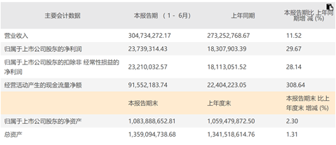 金?；ど习肽陜衾麧櫾鲩L三成 正迎來新一輪業(yè)績增長