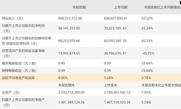 上游成本控制初見成效 金丹科技上半年扣非凈利潤增四成