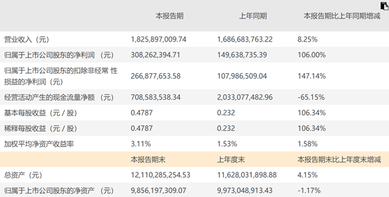 東阿阿膠上半年扣非凈利潤增長1.5倍 庫存清理完成 業(yè)績?nèi)杂刑嵘凉摿?></a></div><!-- img end -->	<div   id=