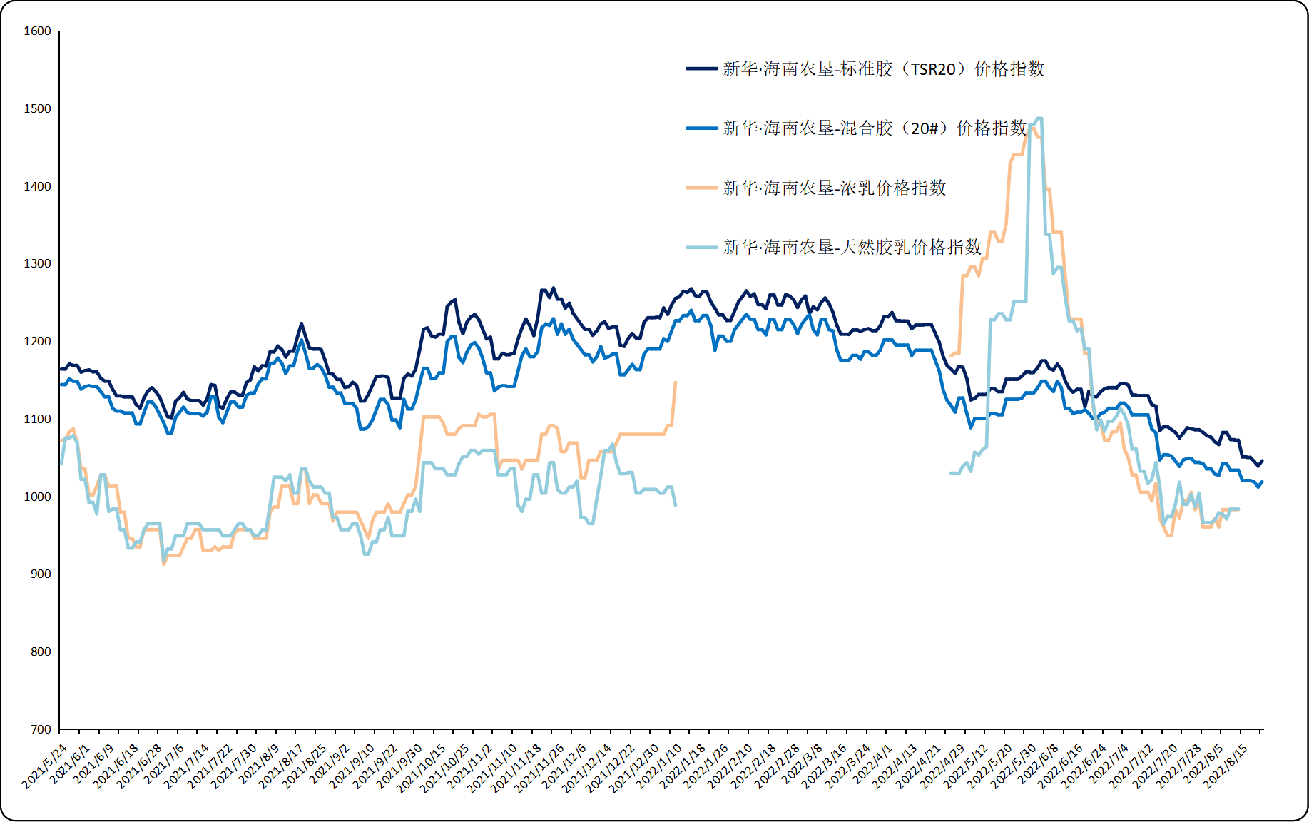 上游原料供應(yīng)相對寬松 進口膠價格呈震蕩走勢