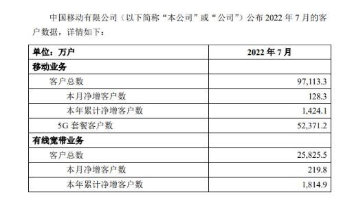 中國移動7月運營數(shù)據(jù)全面增長，5G套餐客戶凈增1276.9萬