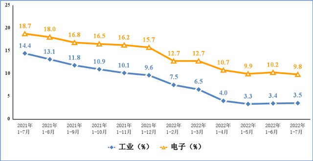 1-7月份，規(guī)模以上電子信息制造業(yè)增加值同比增長9.8%