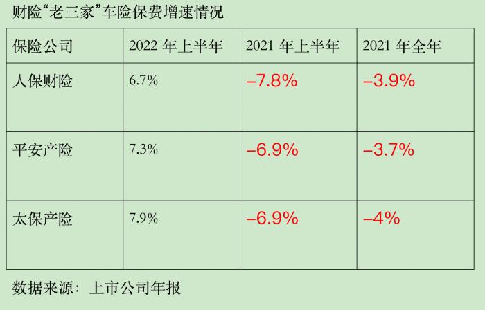 綜改兩年車(chē)險(xiǎn)市場(chǎng)成績(jī)單：“老三家”上半年保費(fèi)增速均超6.5%