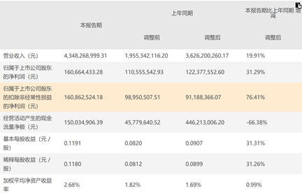 佛山照明上半年扣非凈利潤增長76% 車燈類業(yè)務(wù)將開啟第二成長曲線