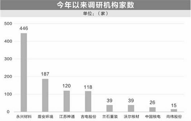 核電板塊受機(jī)構(gòu)追捧 裝機(jī)規(guī)模將進(jìn)一步擴(kuò)大