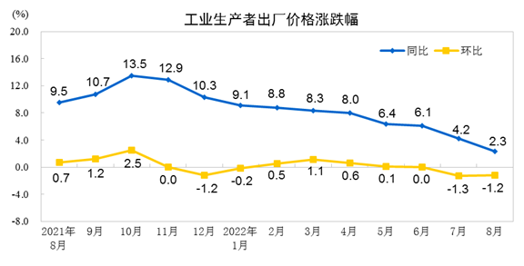 2022年8月份工業(yè)生產(chǎn)者出廠價格同比上漲2.3% 環(huán)比下降1.2%