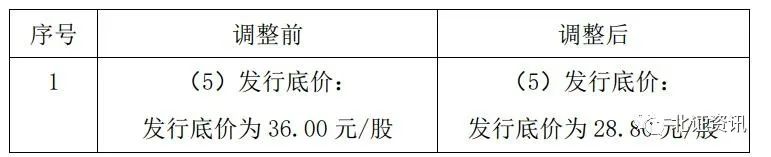 最高下調(diào)57%！多家擬北交所上市公司調(diào)低發(fā)行底價(jià)，這兩家已經(jīng)過會(huì)