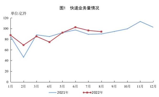 1-8月郵政行業(yè)業(yè)務(wù)收入累計(jì)完成8791.8億元，同比增長(zhǎng)7.7%