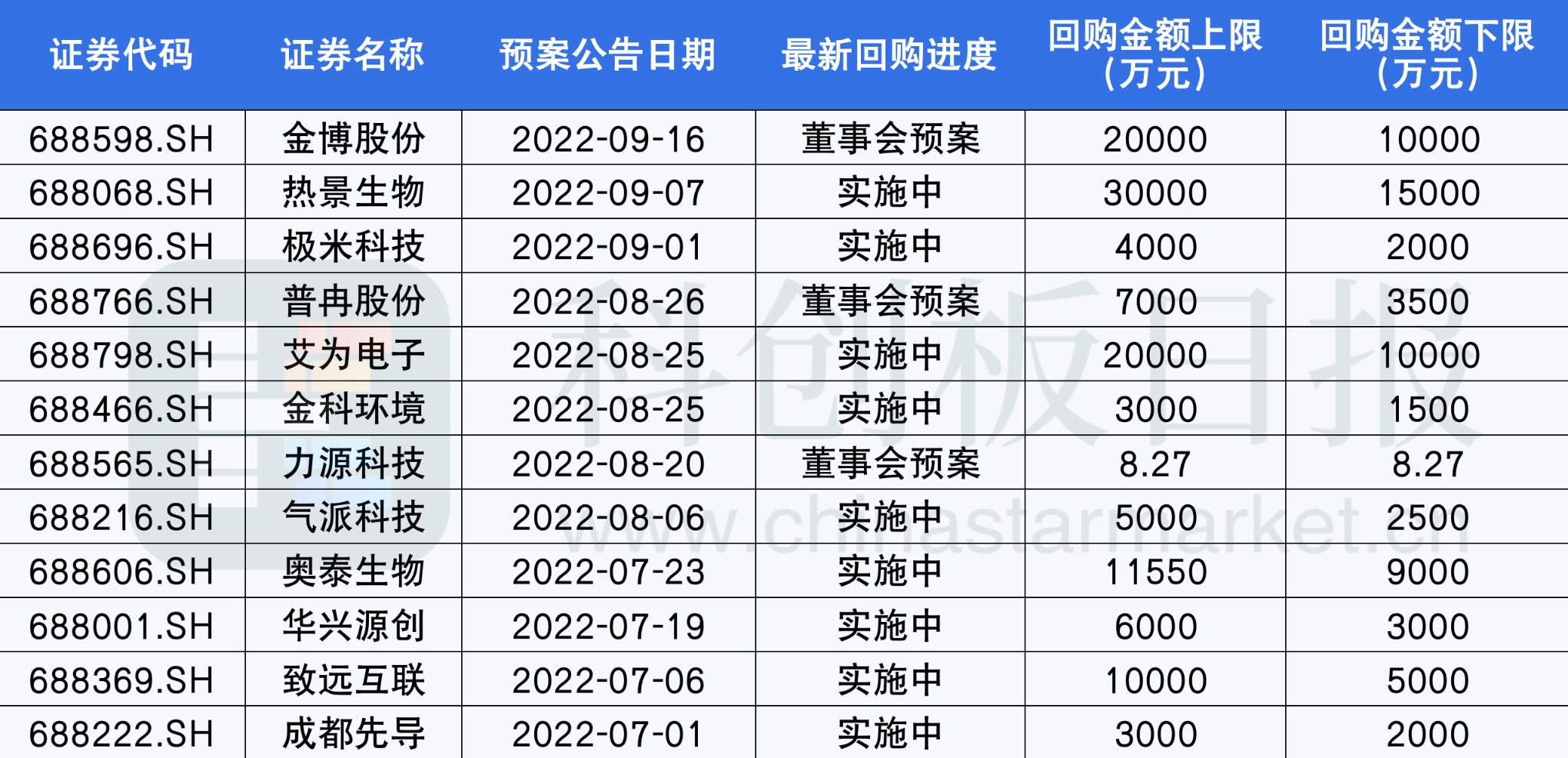 股份回購活躍！70家科創(chuàng)板公司出手 這些明星公司在列