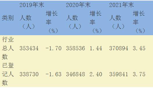 證券業(yè)從業(yè)人員近36萬(wàn)人 財(cái)富管理及自營(yíng)業(yè)務(wù)增長(zhǎng)迅猛