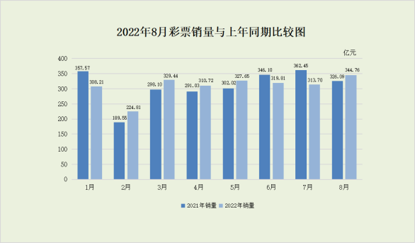 2022年8月份全國彩票銷售情況