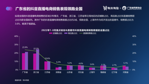 首發(fā)！《2022年廣東直播電商數(shù)據(jù)報告（抖音）》