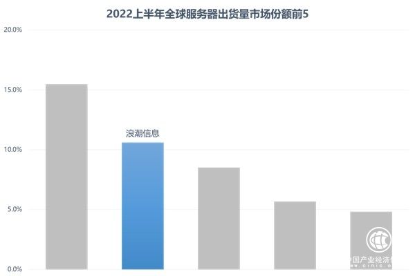 Gartner：全球服務(wù)器市場(chǎng)強(qiáng)勁增長(zhǎng) 浪潮信息保持全球第二 中國(guó)第一