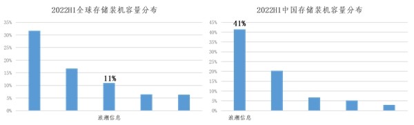 Gartner：浪潮存儲(chǔ)裝機(jī)容量全球前三、中國第一