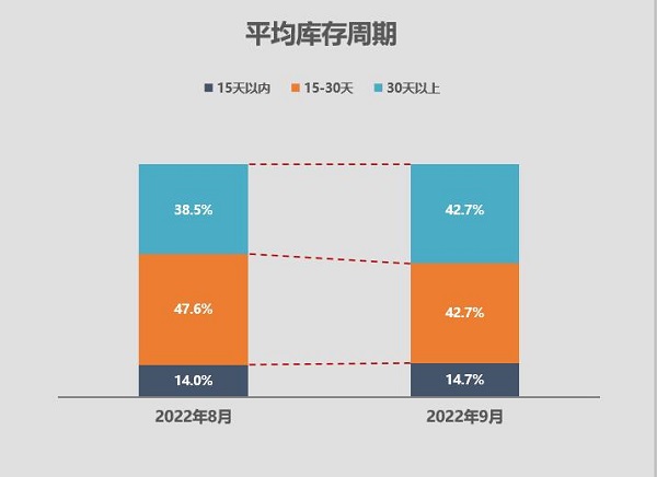 政策、市場共推車市需求回升 二手車流通呈加快趨勢