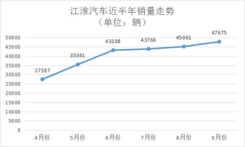 江淮汽車：9月銷量4.77萬輛 同比增長(zhǎng)13.82%