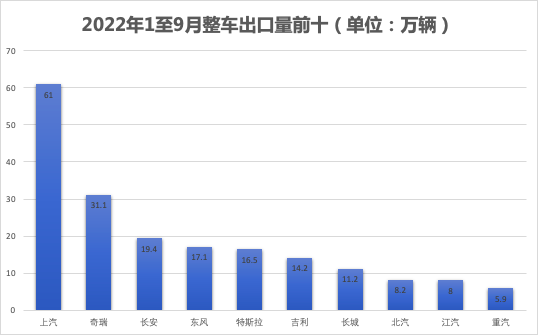 中國汽車出口量超越德國躍居全球第二 出口均價提升至1.89萬美元