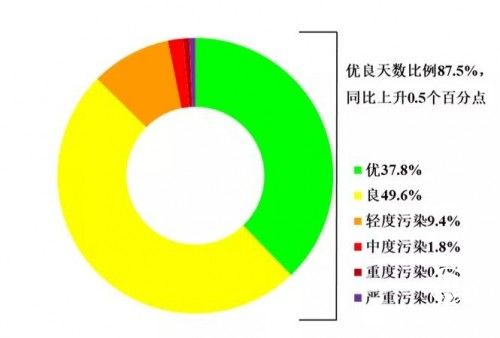 PM2.5PM10大氣污染如何防治？福賽生物酶助力優(yōu)良天數(shù)達(dá)標(biāo)