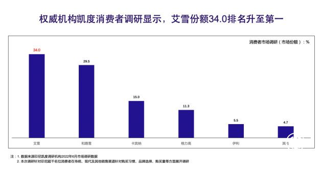 中國人下南洋，艾雪冰淇淋8年獲60倍增長！