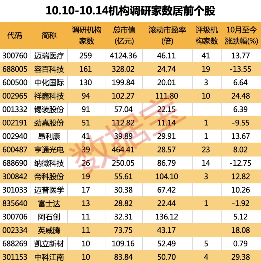 最新機(jī)構(gòu)調(diào)研股出爐 A股“調(diào)研王”備受關(guān)注 透露資金等信息！