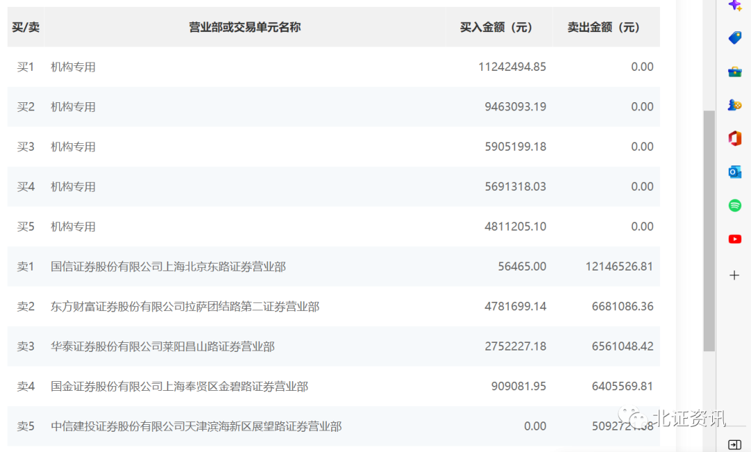  上市11日創(chuàng)兩項歷史紀錄！大漲2.5倍，龍虎榜買入前五全是機構(gòu)！