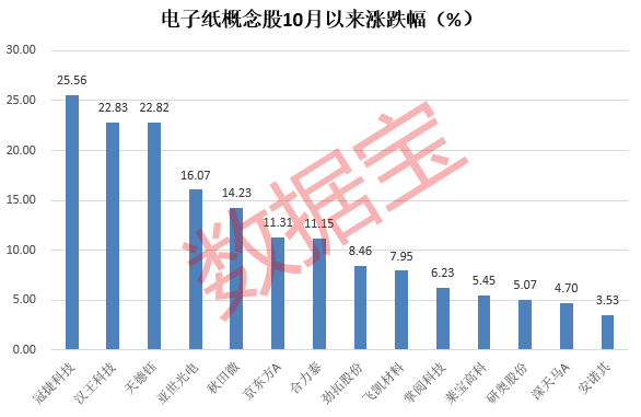 電子紙板塊大漲 龍頭股價(jià)翻近8倍 產(chǎn)業(yè)高景氣 這些公司已深入布局