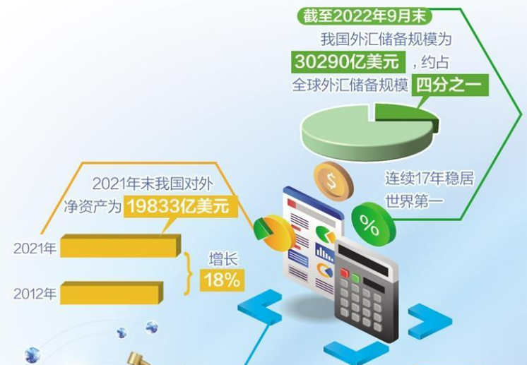 3萬億美元，彰顯經(jīng)濟金融穩(wěn)定器韌性