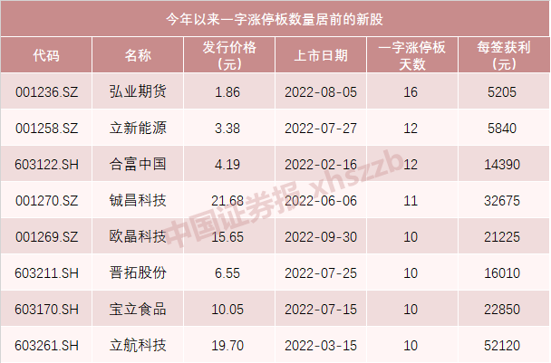 今年以來最牛次新股 兩月漲近10倍！知名眼科連鎖醫(yī)院今日打新