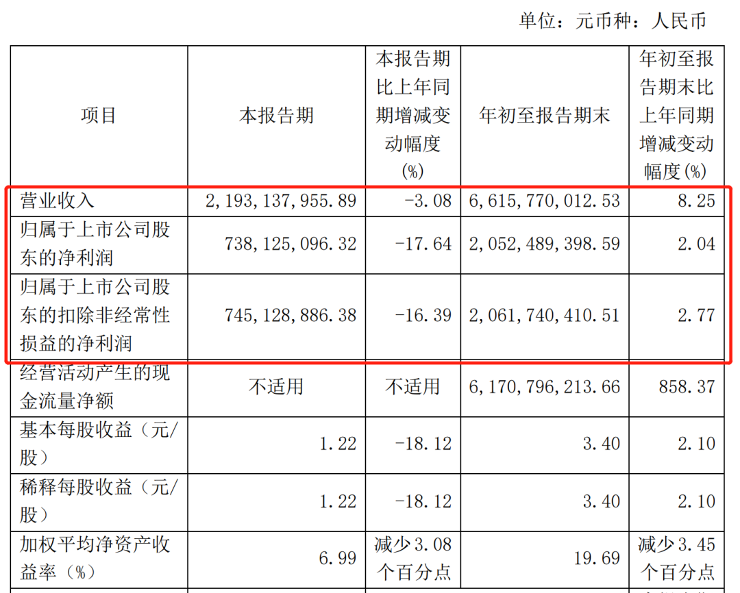 放量跌停！千億白馬緊急回應(yīng)：公司經(jīng)營(yíng)活動(dòng)正常 去年異常高增長(zhǎng)