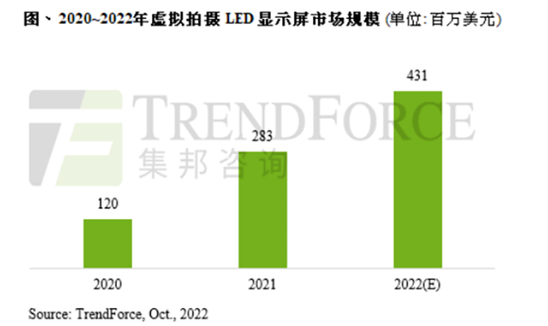 虛擬拍攝成趨勢 行業(yè)發(fā)展迎增量 這家公司占據(jù)全球半壁江山