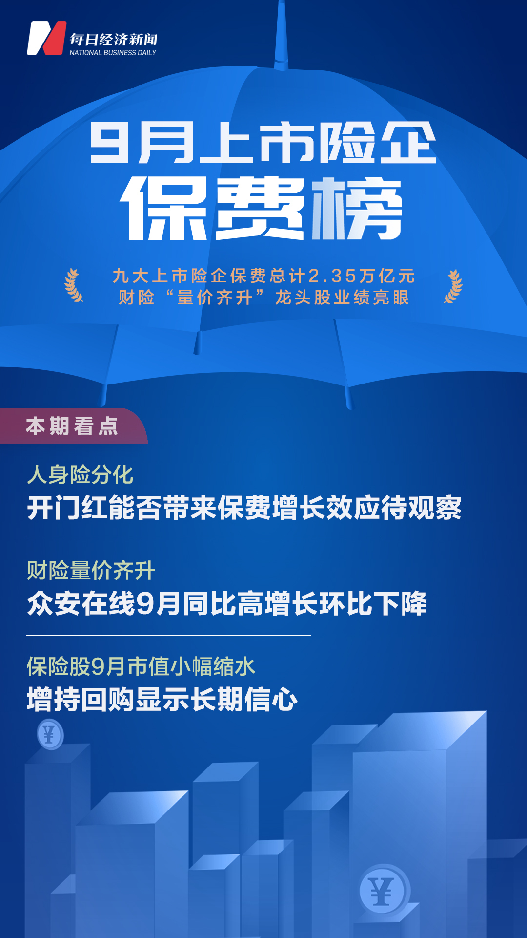 九大上市險企前9月保費總計2.35萬億元，財險公司保費同比增長10.64%，龍頭股業(yè)績亮眼